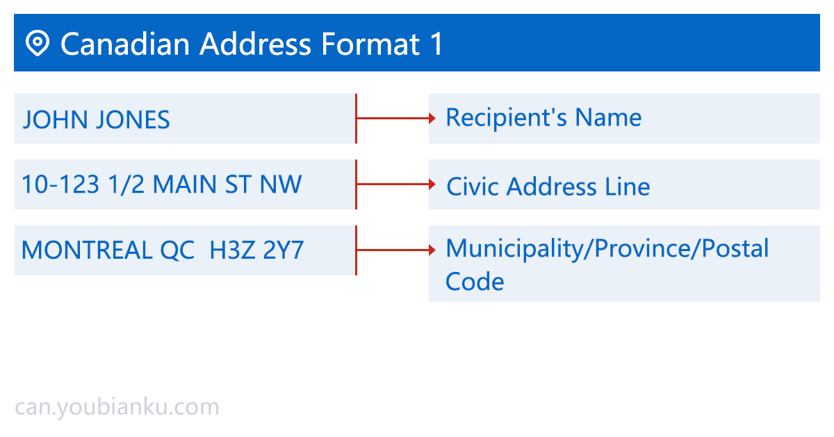 Canadian Address Format one