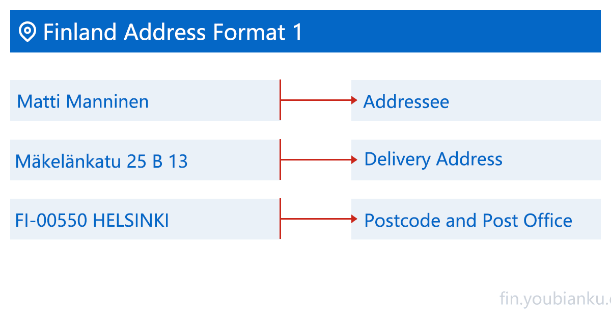 Finland Address Format one