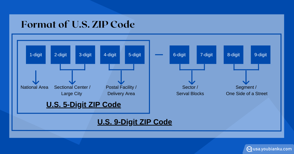 Format of U.S. ZIP code
