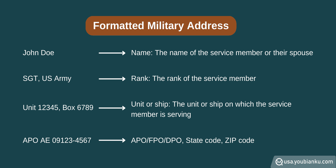 Format of U.S. Military Address